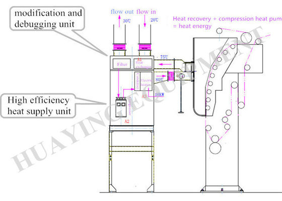 qualidade  Energy saving Heat Energy Recovery System High Efficiency Economic fábrica